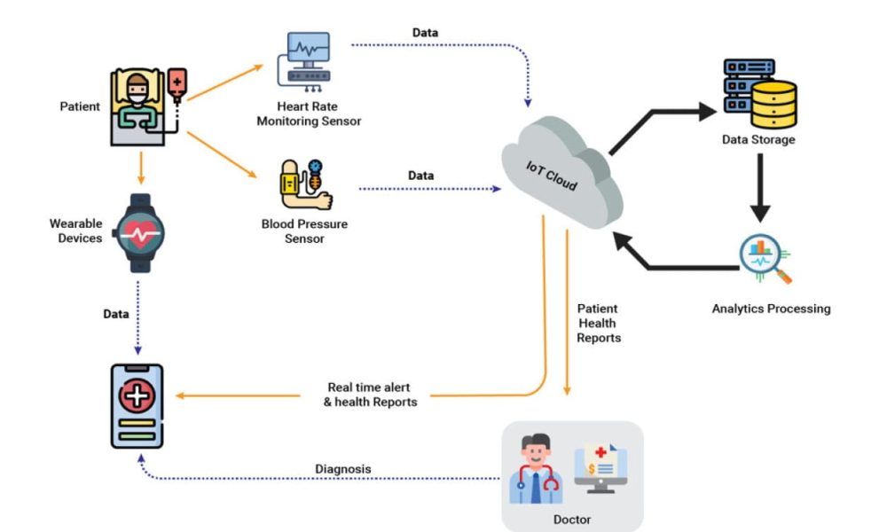 IoT Sensors in Healthcare