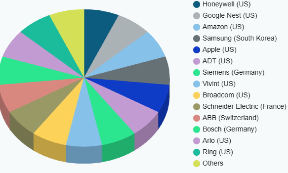 IoT for Home-as-a-Service Market