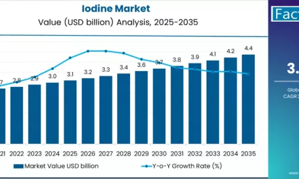 Iodine Market