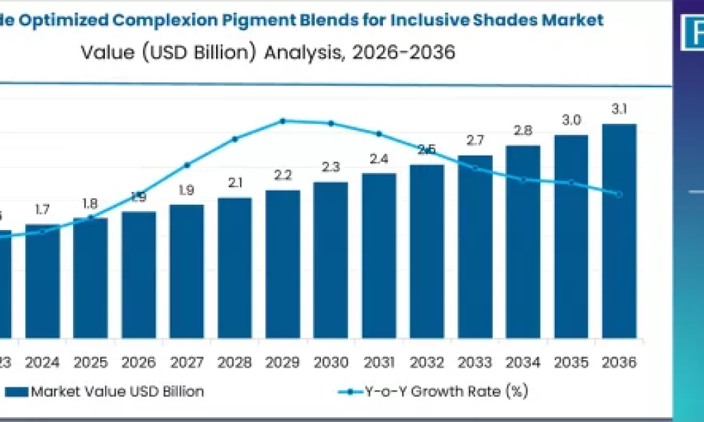 Iron-Oxide Optimized Complexion Pigment Blends for Inclusive Shades Market