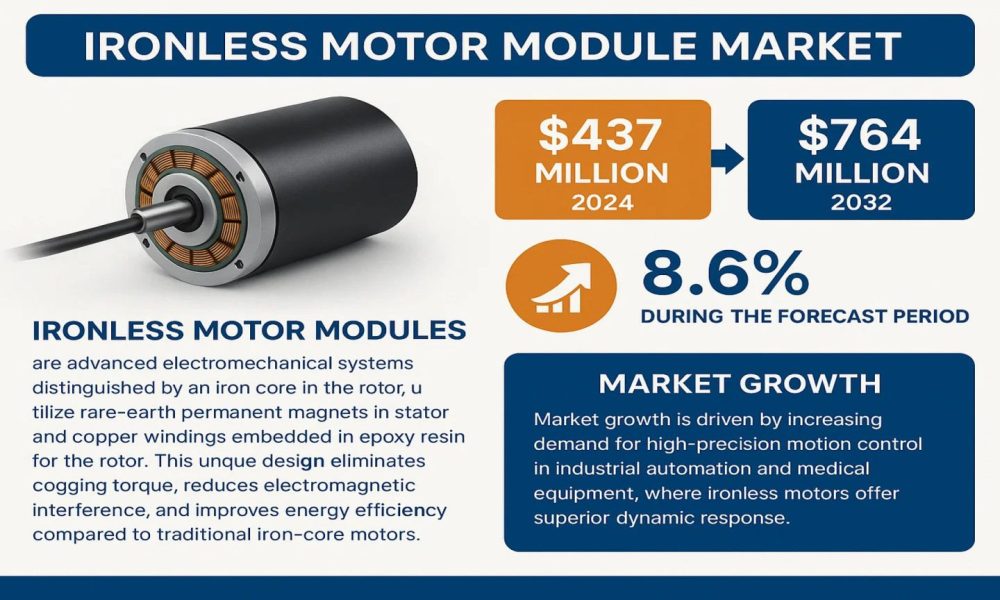 Ironless Motor Module Market: Dynamics, Challenges, and Innovation ...