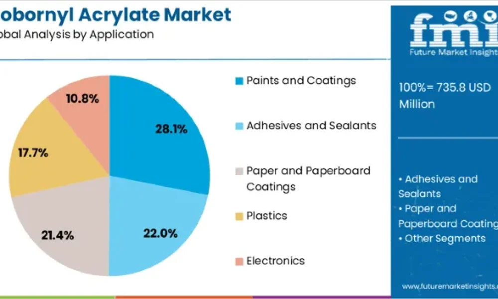 Isobornyl Acrylate Market