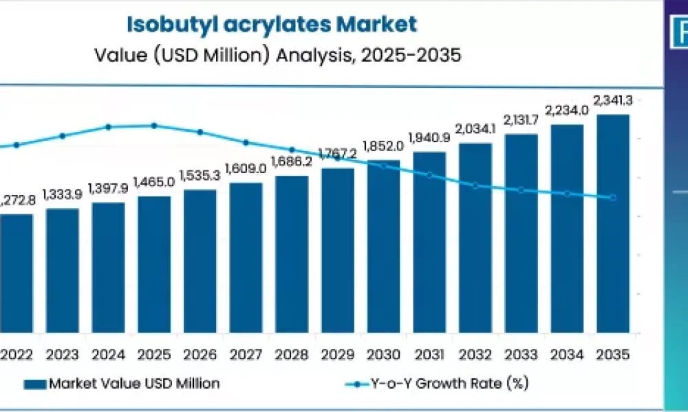 Isobutyl acrylates Market