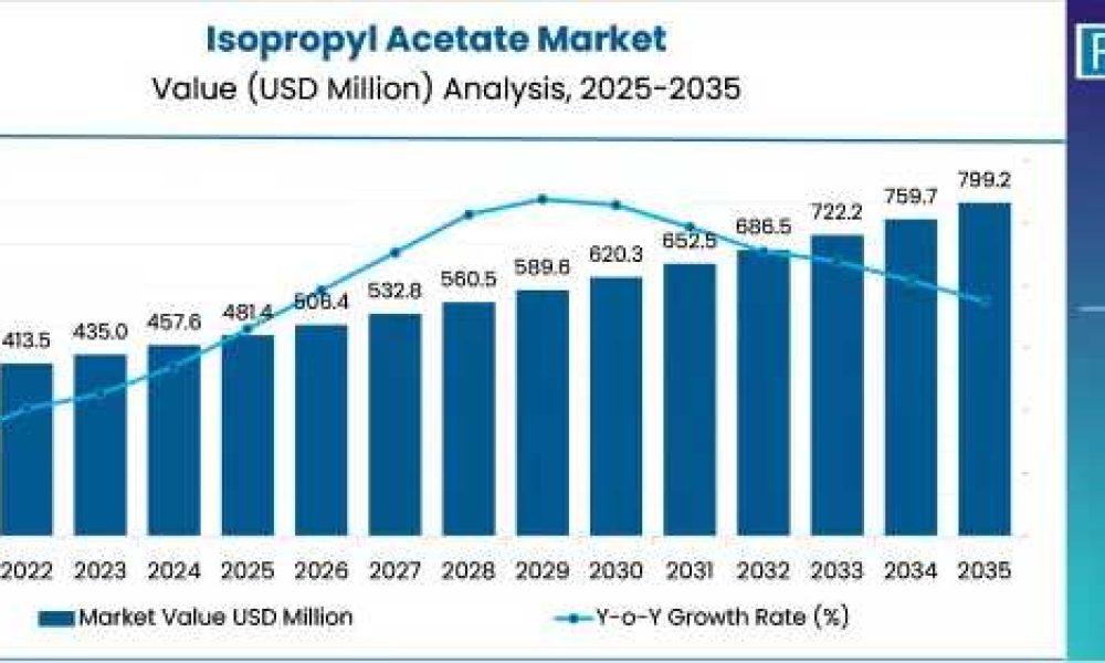 Isopropyl Acetate Market
