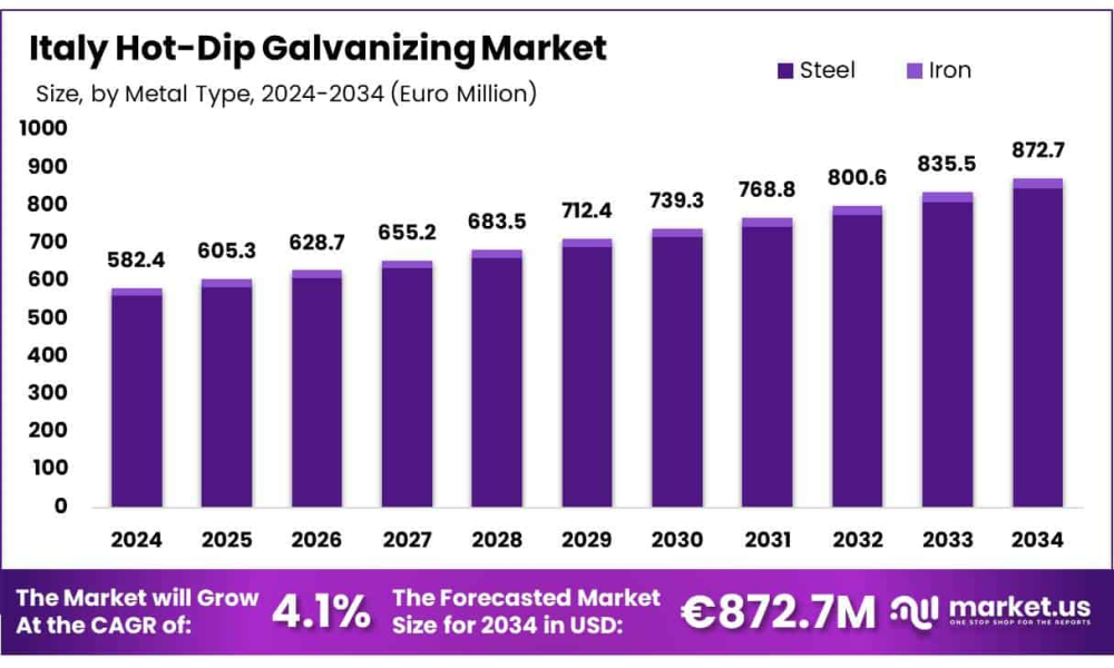Italy Hot Dip Galvanizing Market
