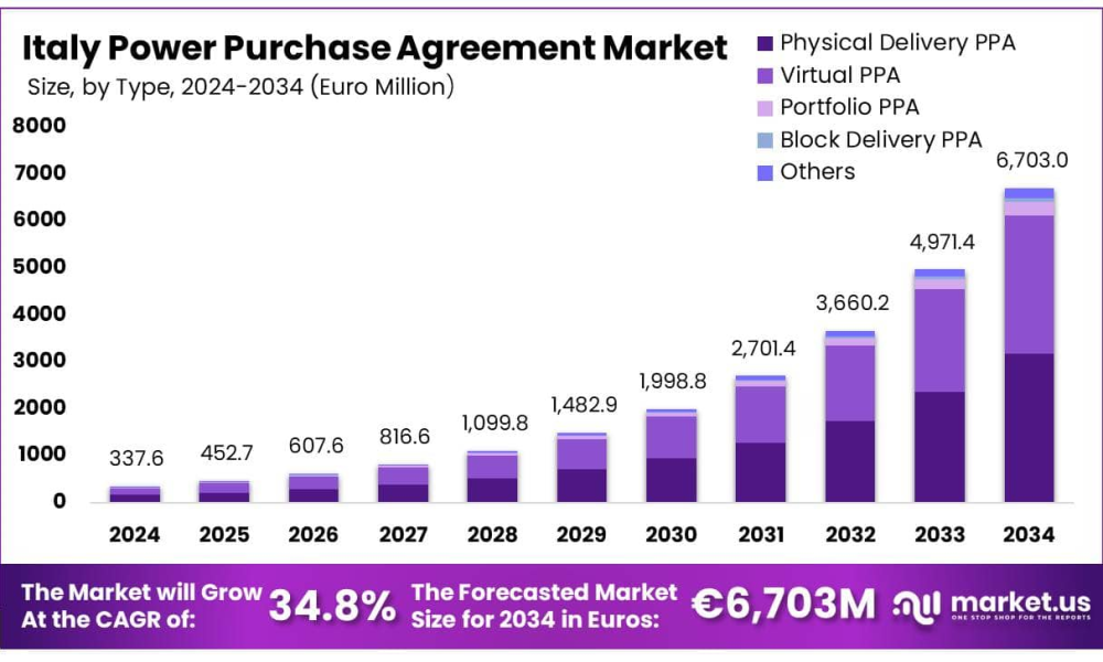 Italy Power Purchase Agreement Market