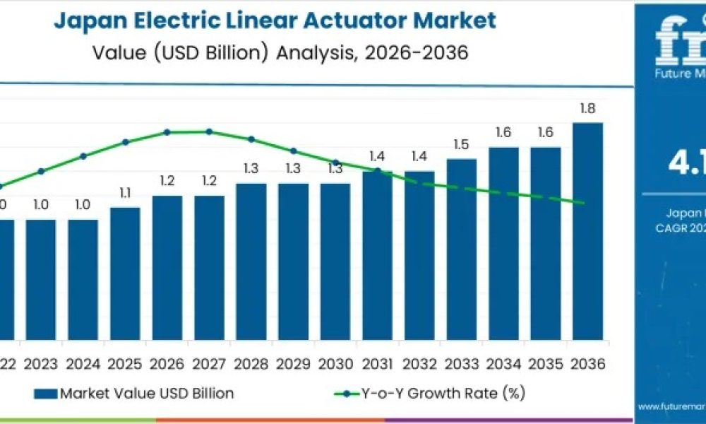 Japan Electric Linear Actuator Market
