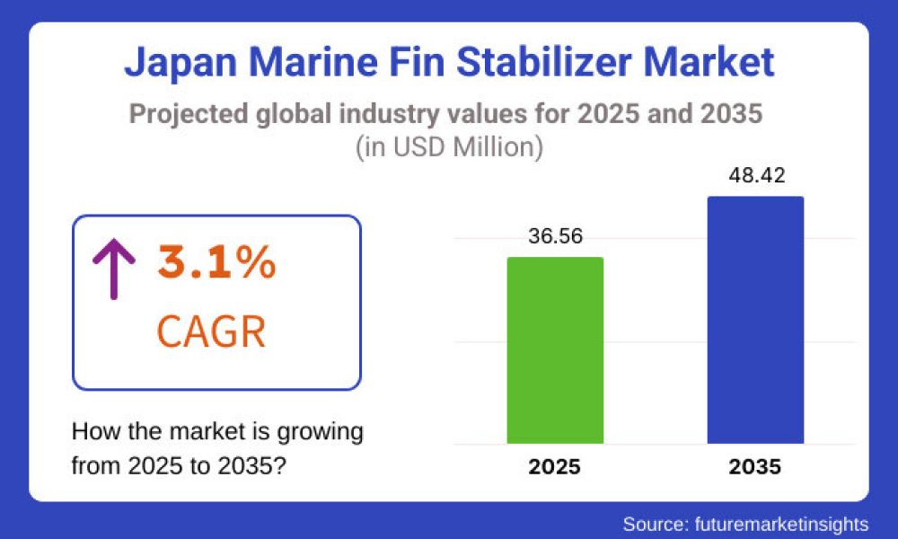 Japan Marine Fin Stabilizer Market