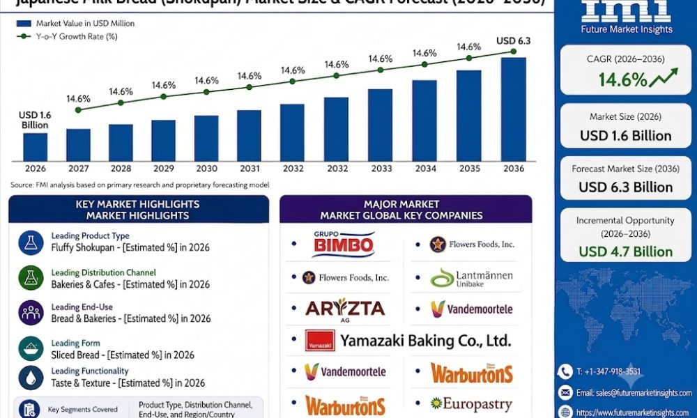 Japanese Milk Bread (Shokupan) Market Outlook