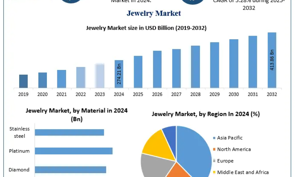 Jewelry Market