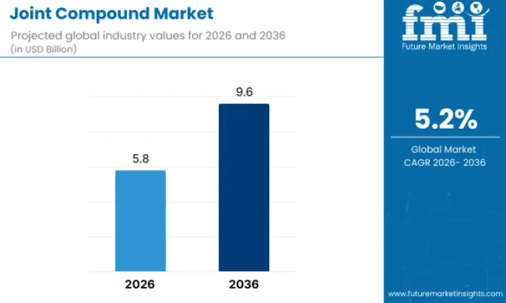 Joint Compound Market