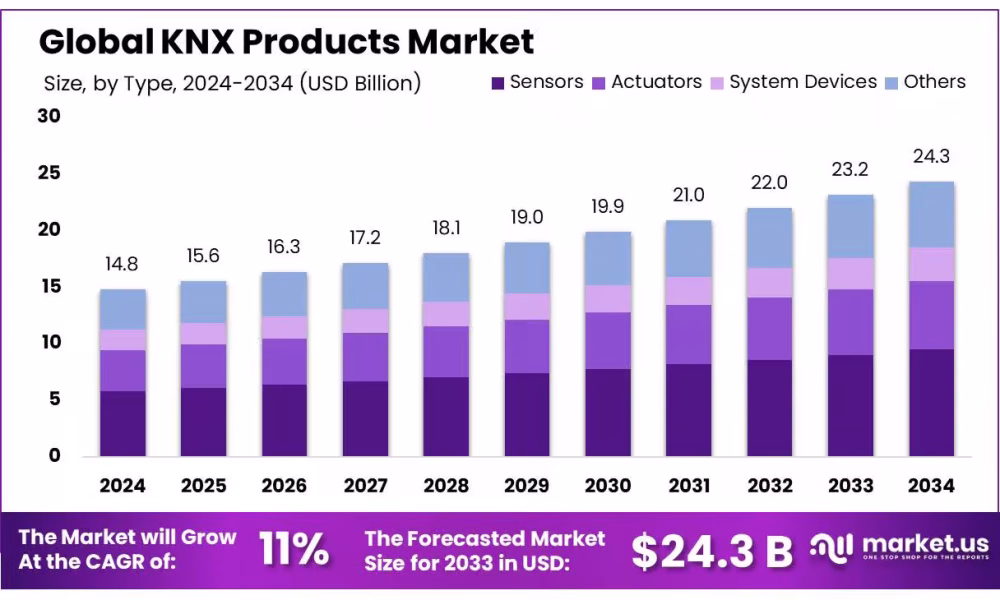 KNX products market