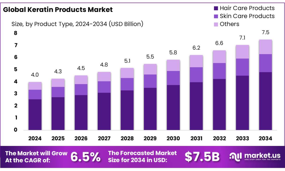 Keratin Products Market