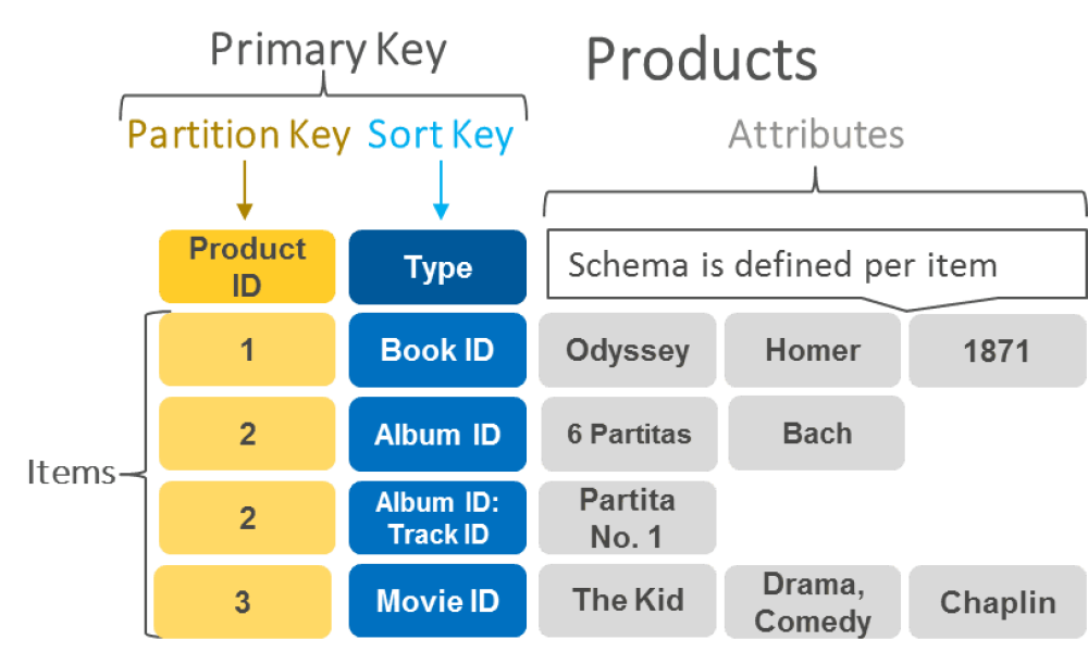 Key Value Databases Market