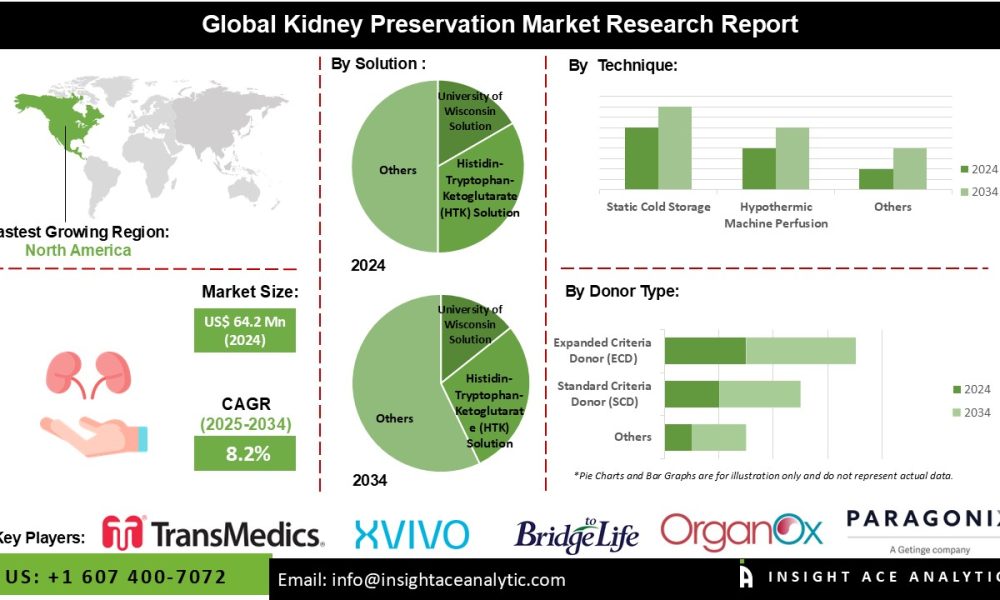 Kidney Preservation Market