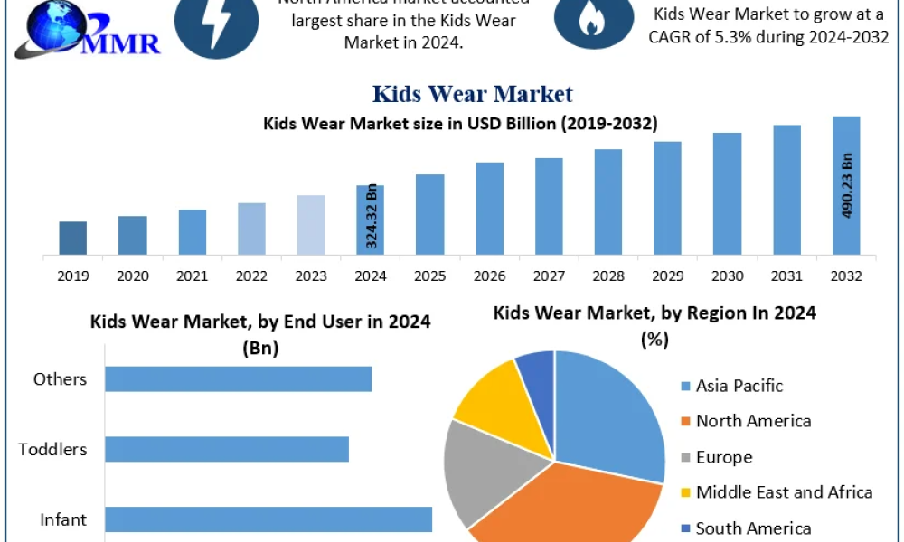 Kids Wear Market