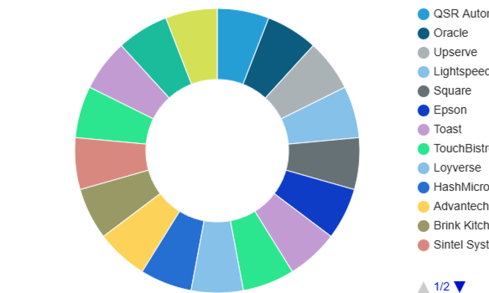 Kitchen Display System Market Rewriting Long Term Growth Story| Clover ...