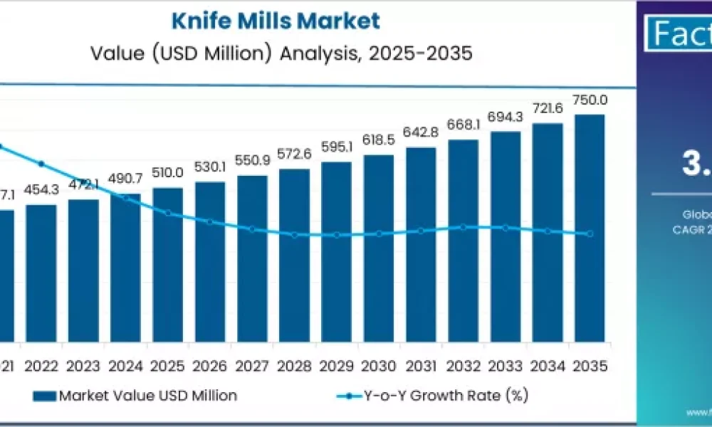 Knife Mills Market