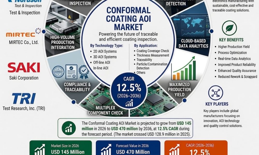 Conformal Coating AOI Market