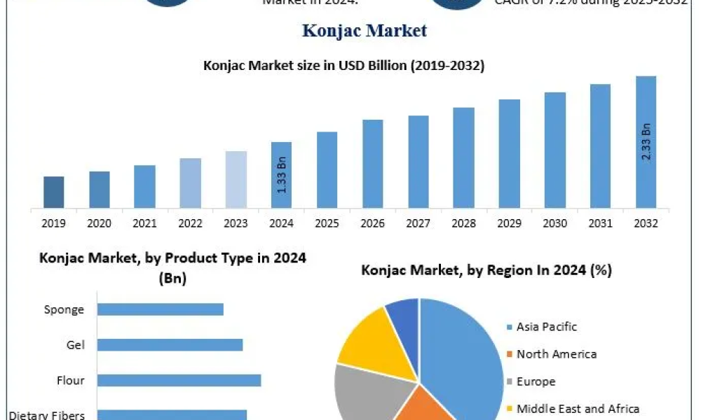 Konjac Market