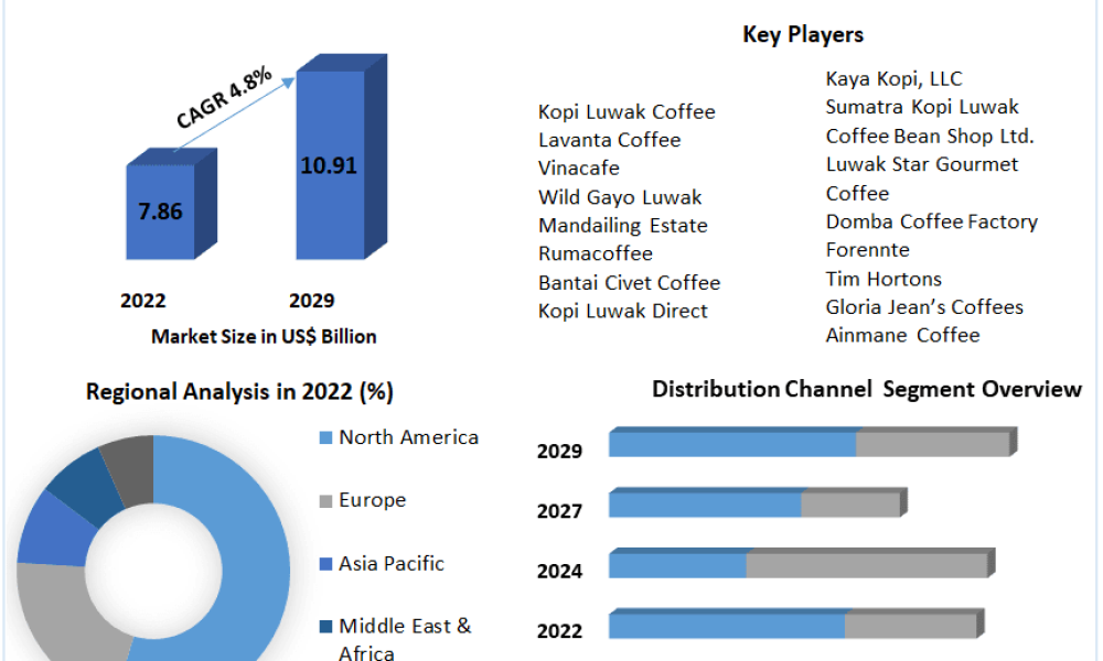 Kopi Luwak Coffee Market