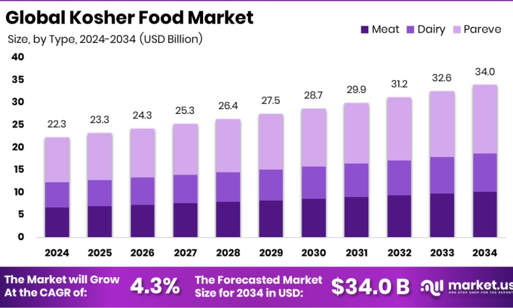 Kosher Food Market