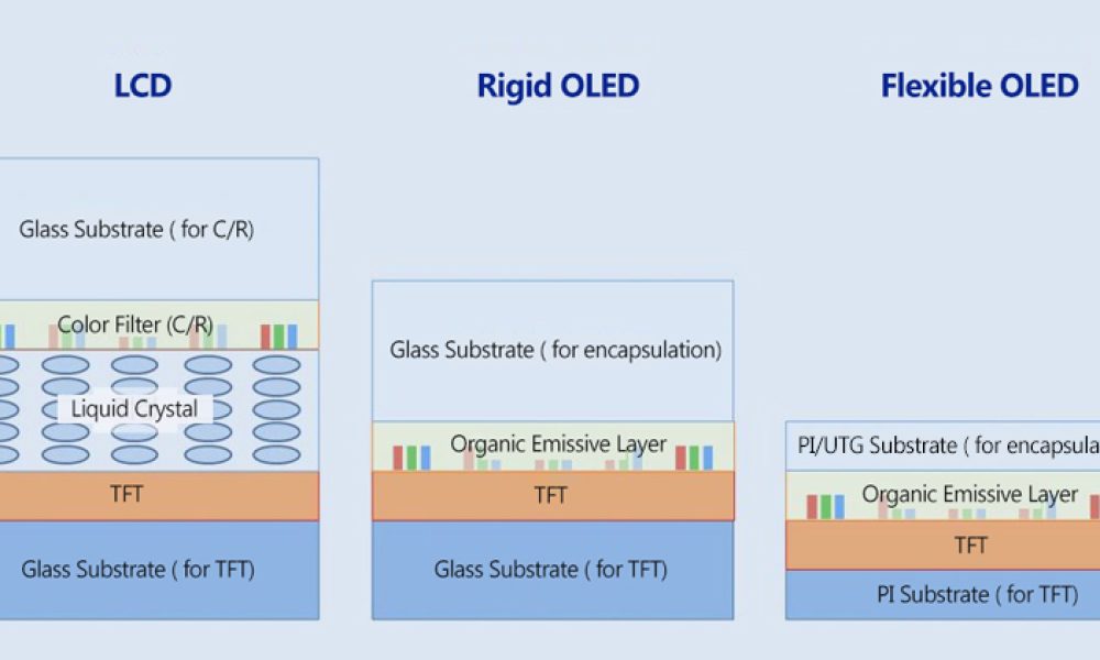 LCD Glass Substrate Market