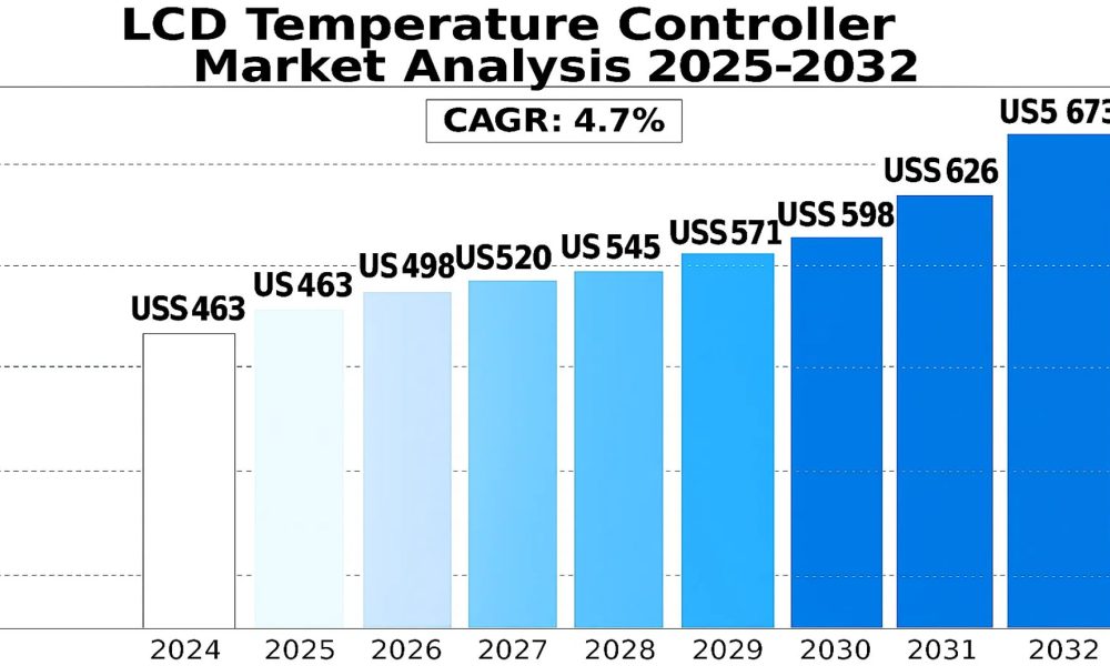 LCD Temperature Controller Market