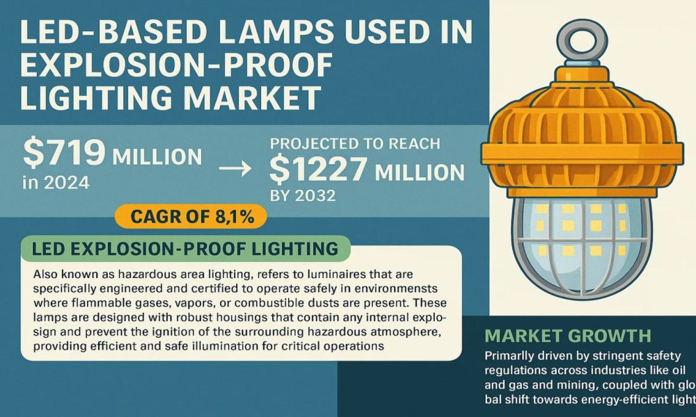 LED-Based Lamps Used in Explosion-Proof Lighting Market