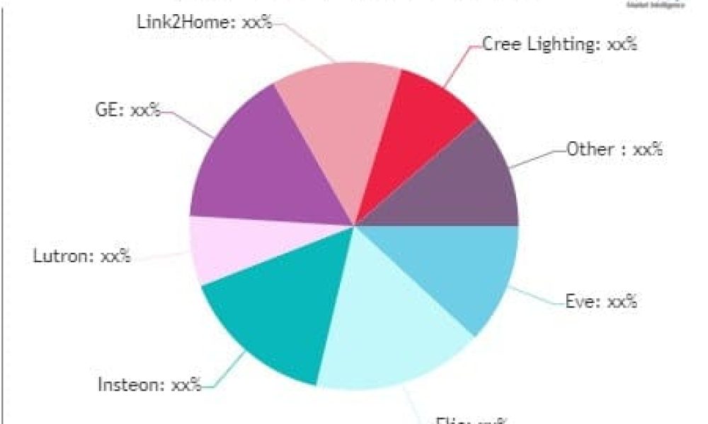 LED Light Remote Control Market