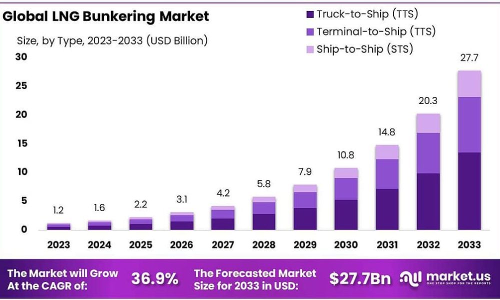 LNG Bunkering Market