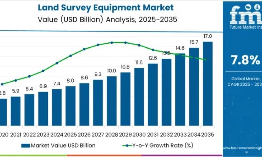 Land Survey Equipment Market