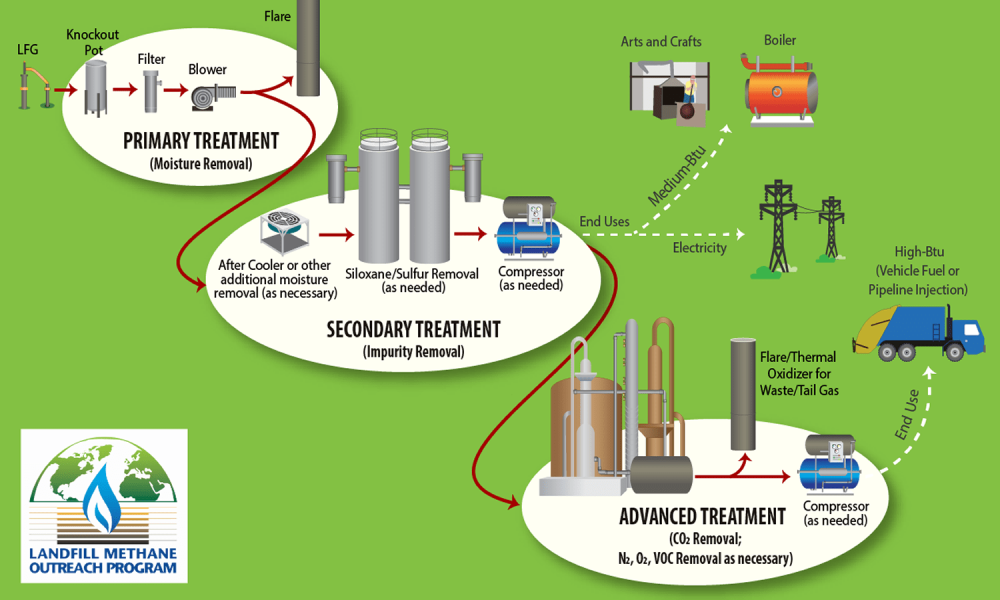 Landfill Gas Market
