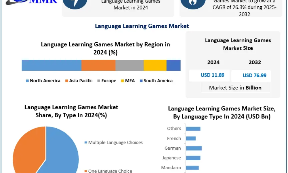 Language Learning Games Market