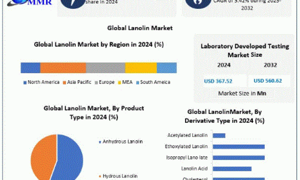 Lanolin Market