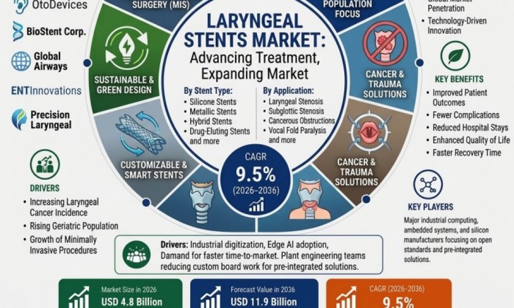 Laryngeal Stents Market