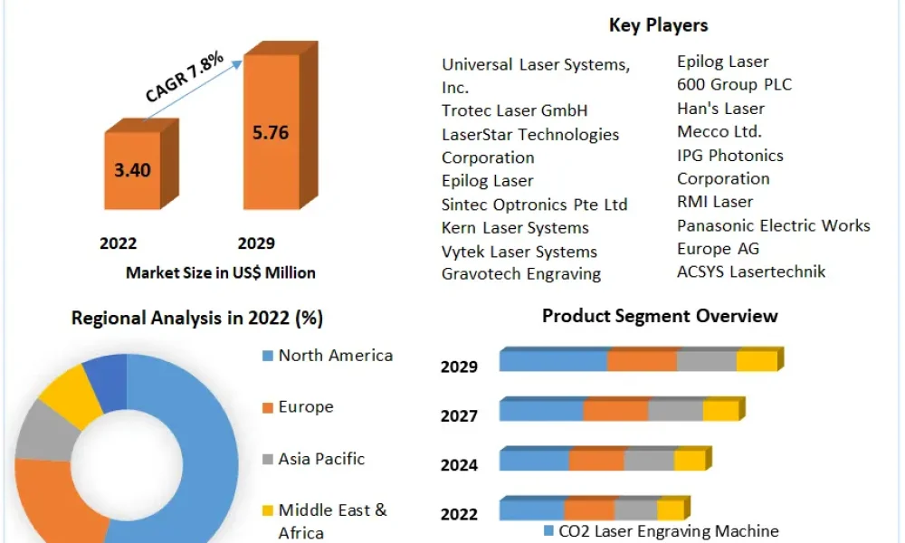 Laser Engraving Machine Market