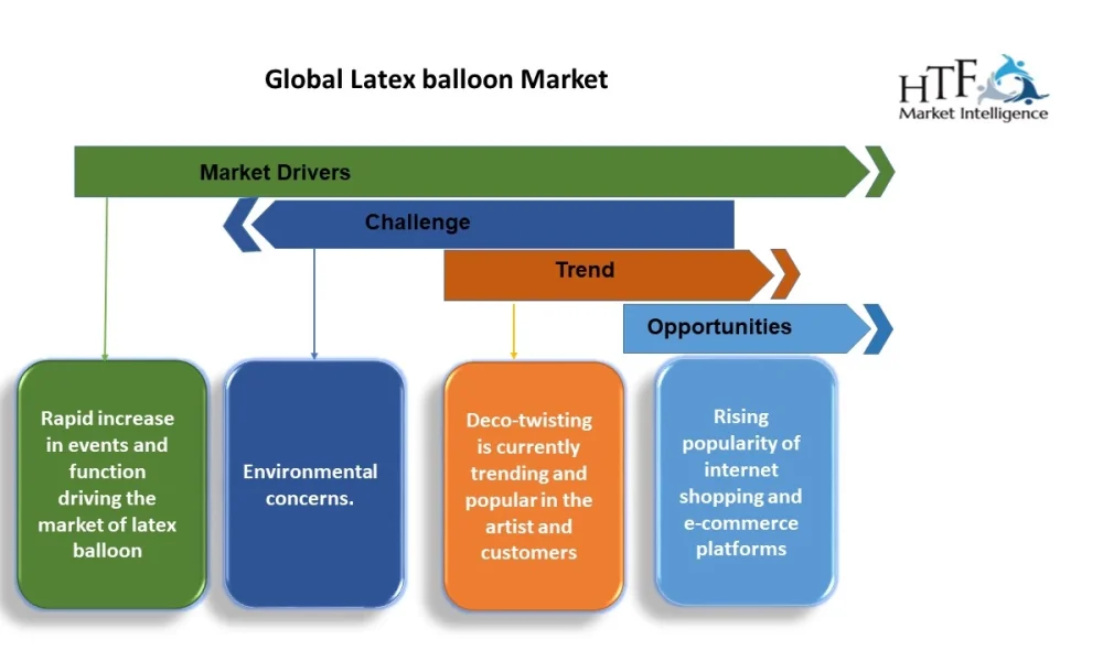 Latex Balloons Market