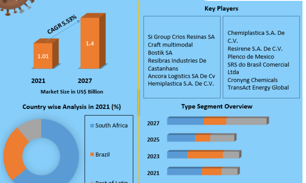 Latin America Phenolic Resin Market