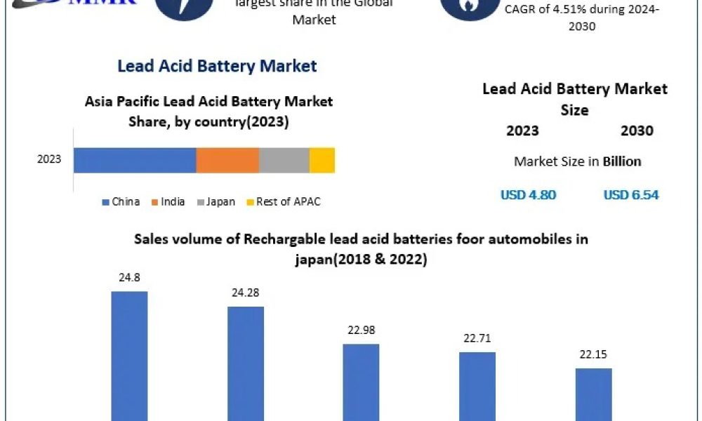 Lead Acid Battery Market
