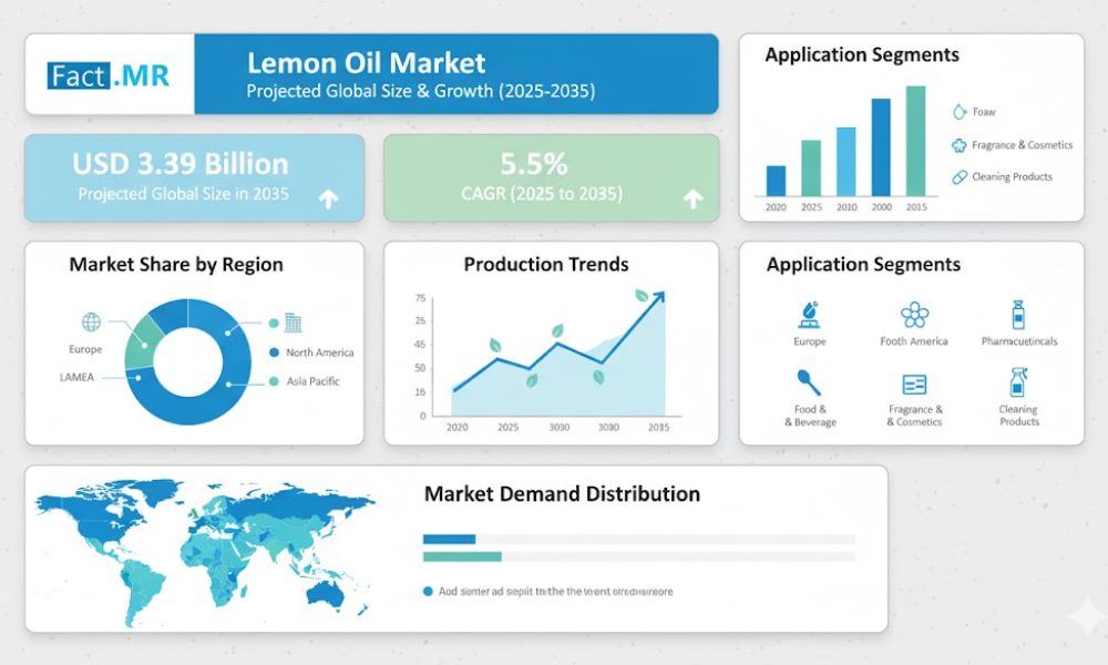 Lemon Oil Market