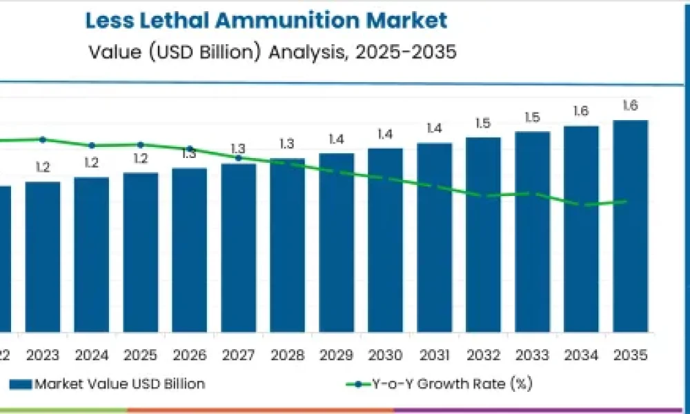 Less Lethal Ammunition Market