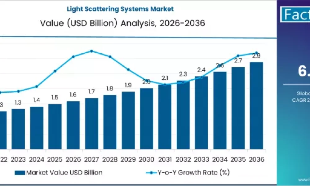 Light Scattering Systems Market