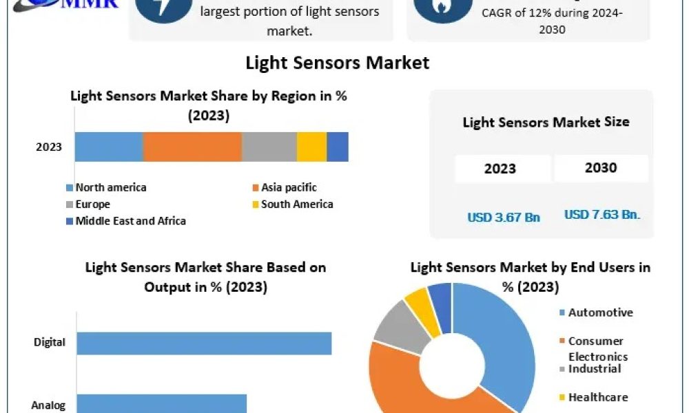 Light Sensors Market