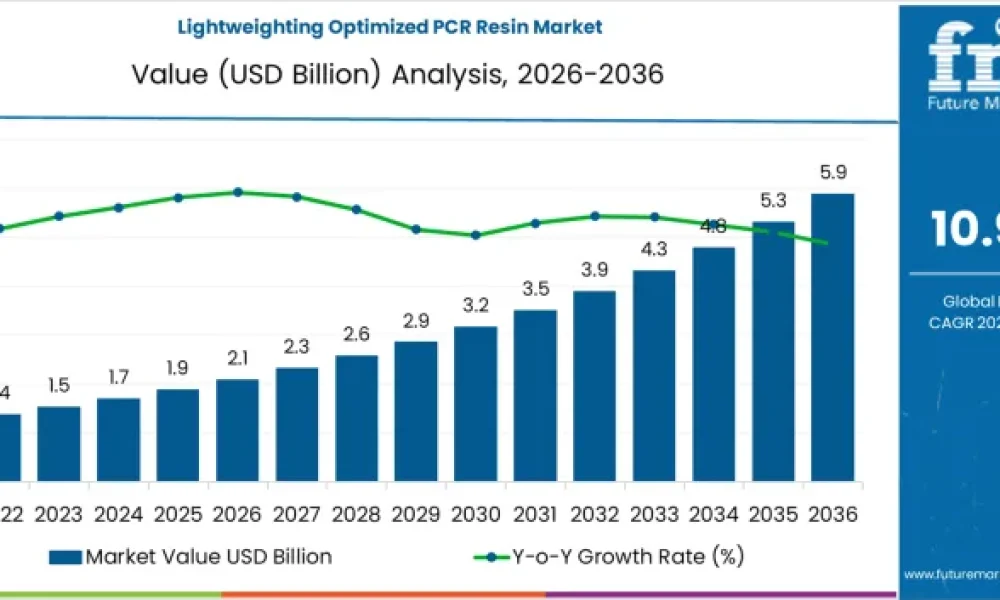 Lightweighting Optimized PCR Resin Market