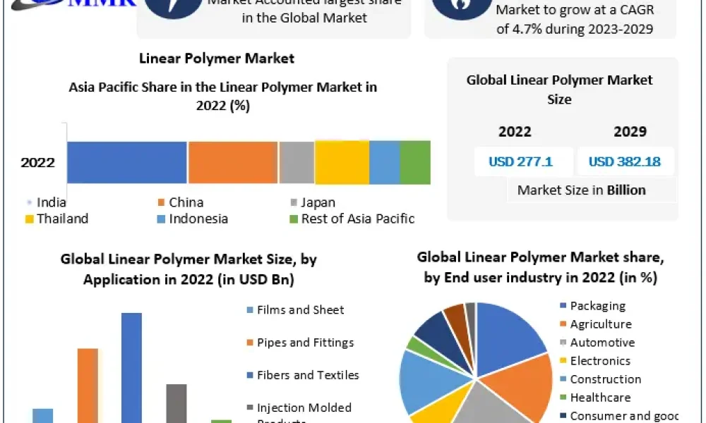 Global Linear Polymer Market