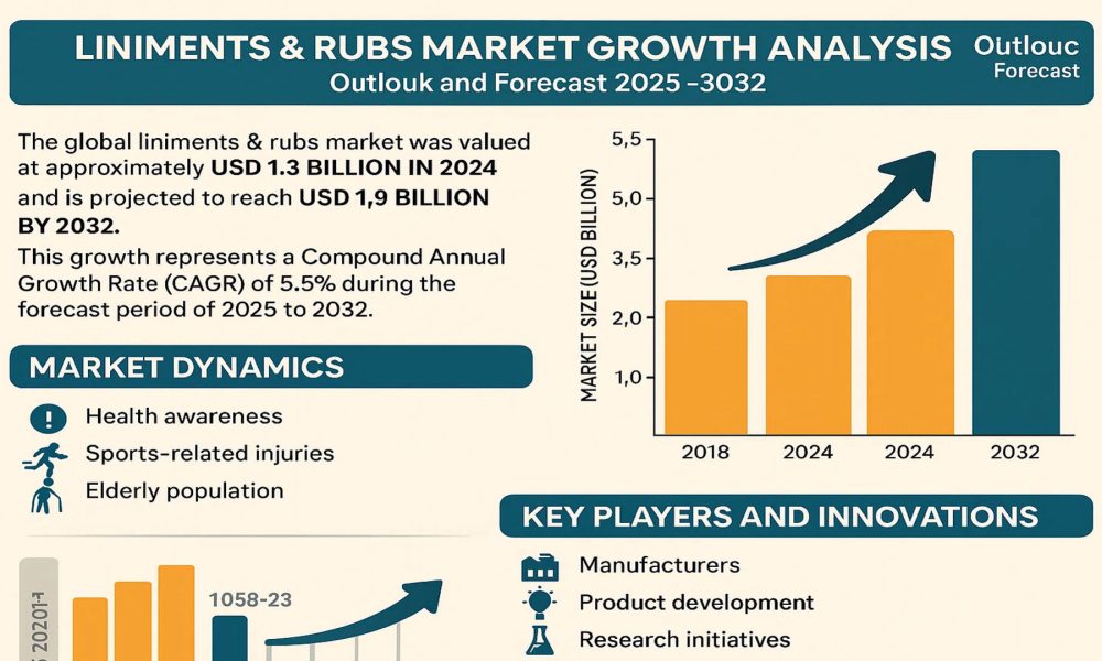 Liniments and Rubs Market