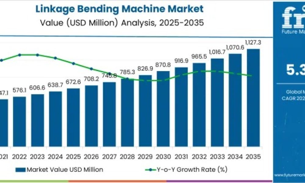 Linkage Bending Machine Market