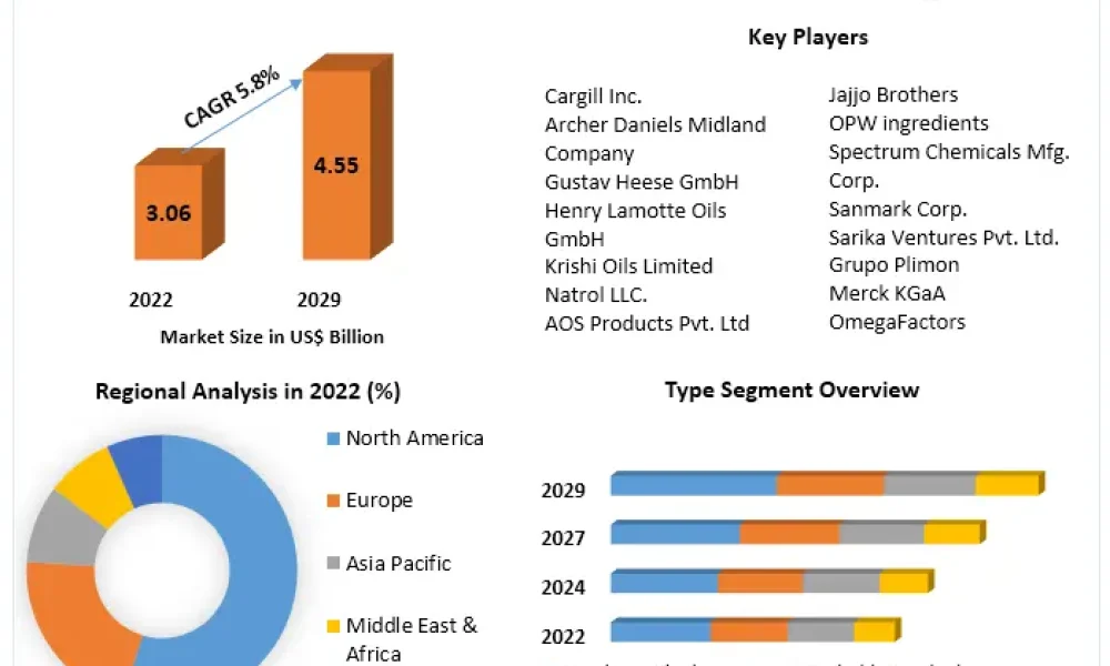 Linseed Oil Market