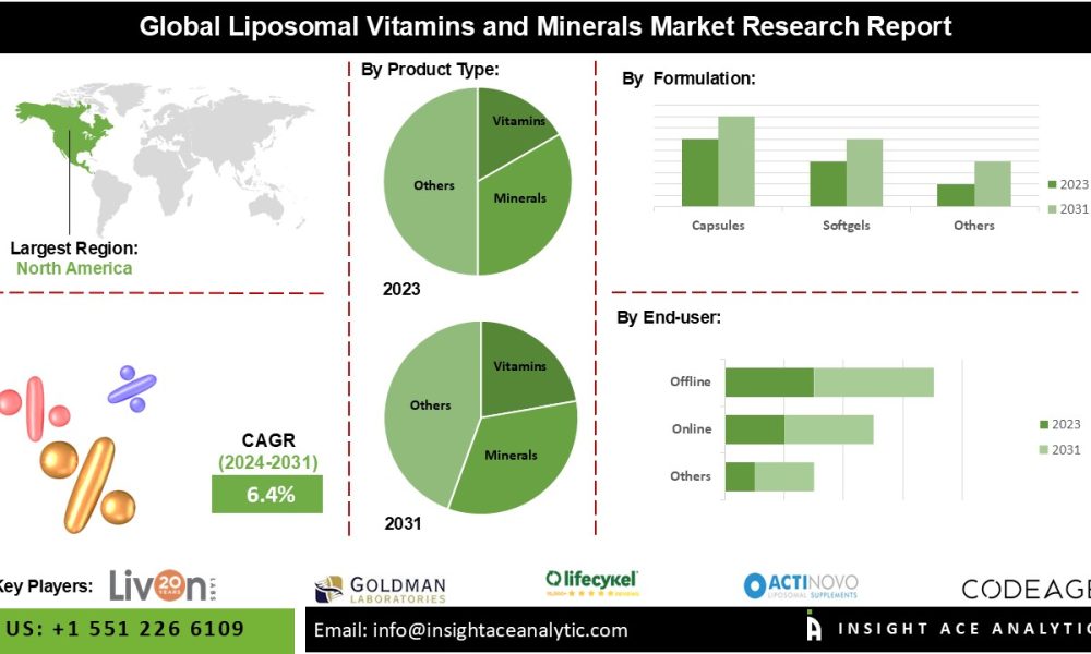 Liposomal Vitamins and Minerals Market